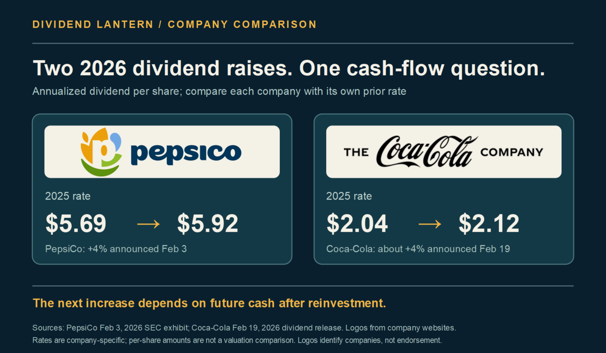 PepsiCo and Coca-Cola official logos above their respective 2026 annualized dividend-per-share increases: PepsiCo $5.69 to $5.92, Coca-Cola $2.04 to $2.12